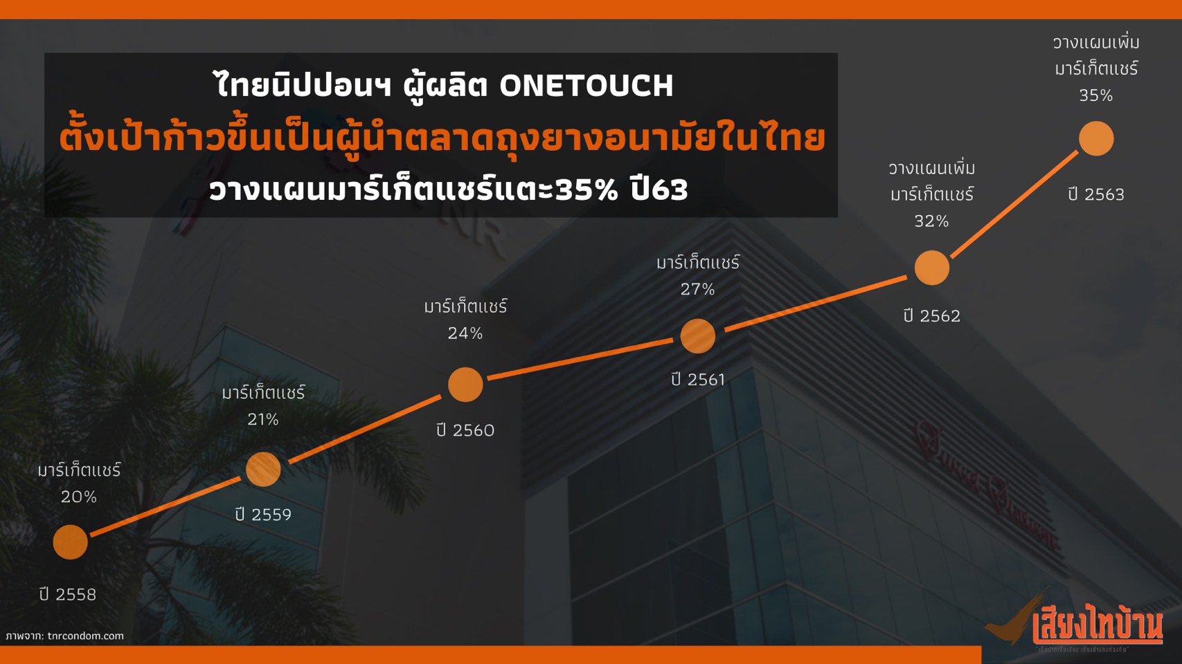 ไทยนิปปอนฯ ผู้ผลิต ONETOUCH ตั้งเป้าก้าวขึ้นเป็นผู้นำตลาดถุงยางอนามัยในไทย วางแผนมาร์เก็ตแชร์แตะ 35% ปี 63