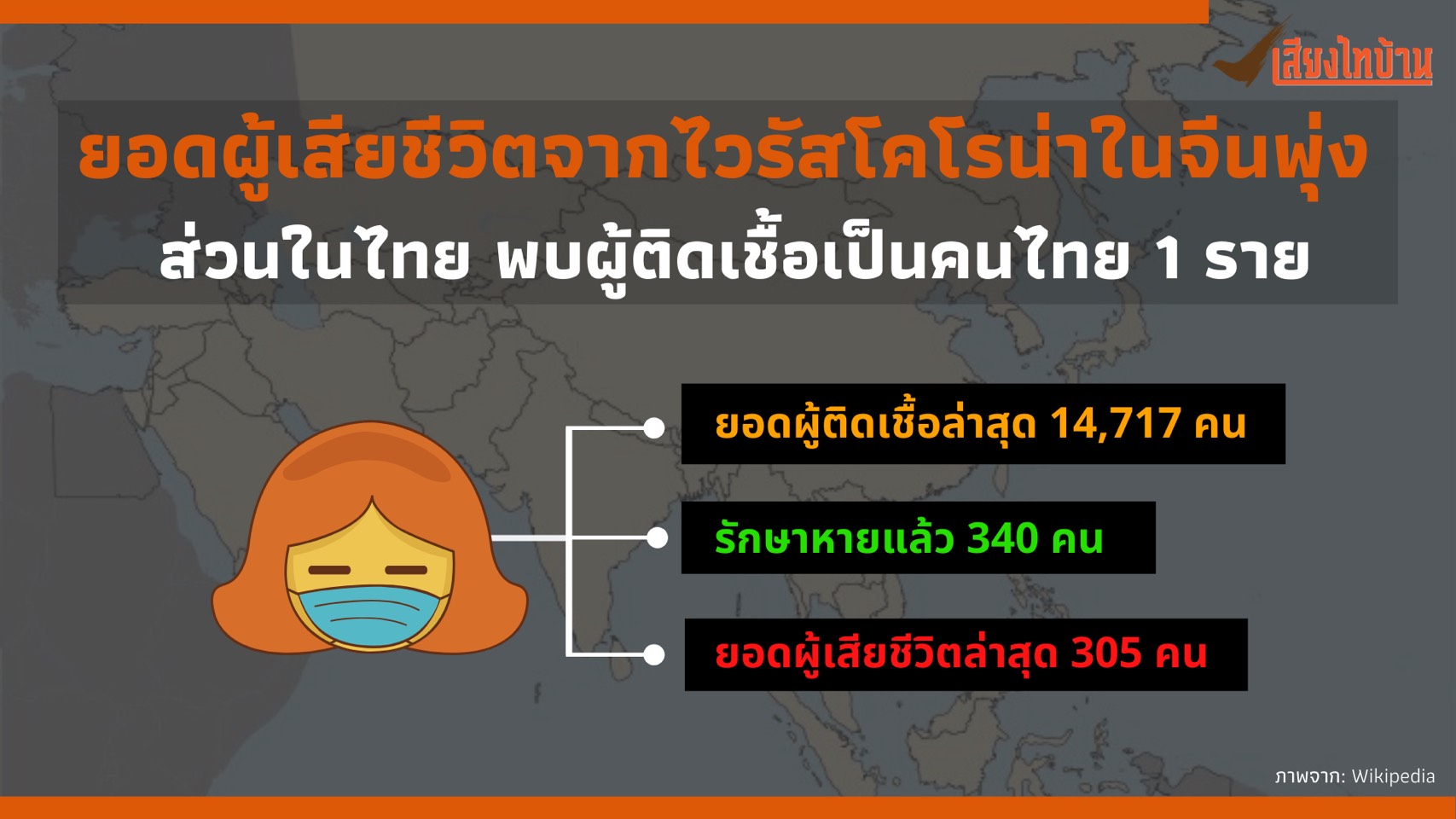 ยอดผู้เสียชีวิตจากไวรัสโคโรน่าในจีนพุ่ง ส่วนในไทย พบผู้ติดเชื้อเป็นคนไทย 1 ราย